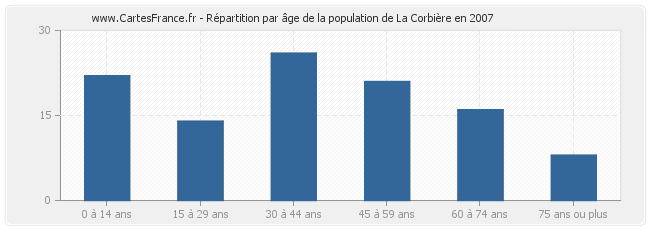 Répartition par âge de la population de La Corbière en 2007